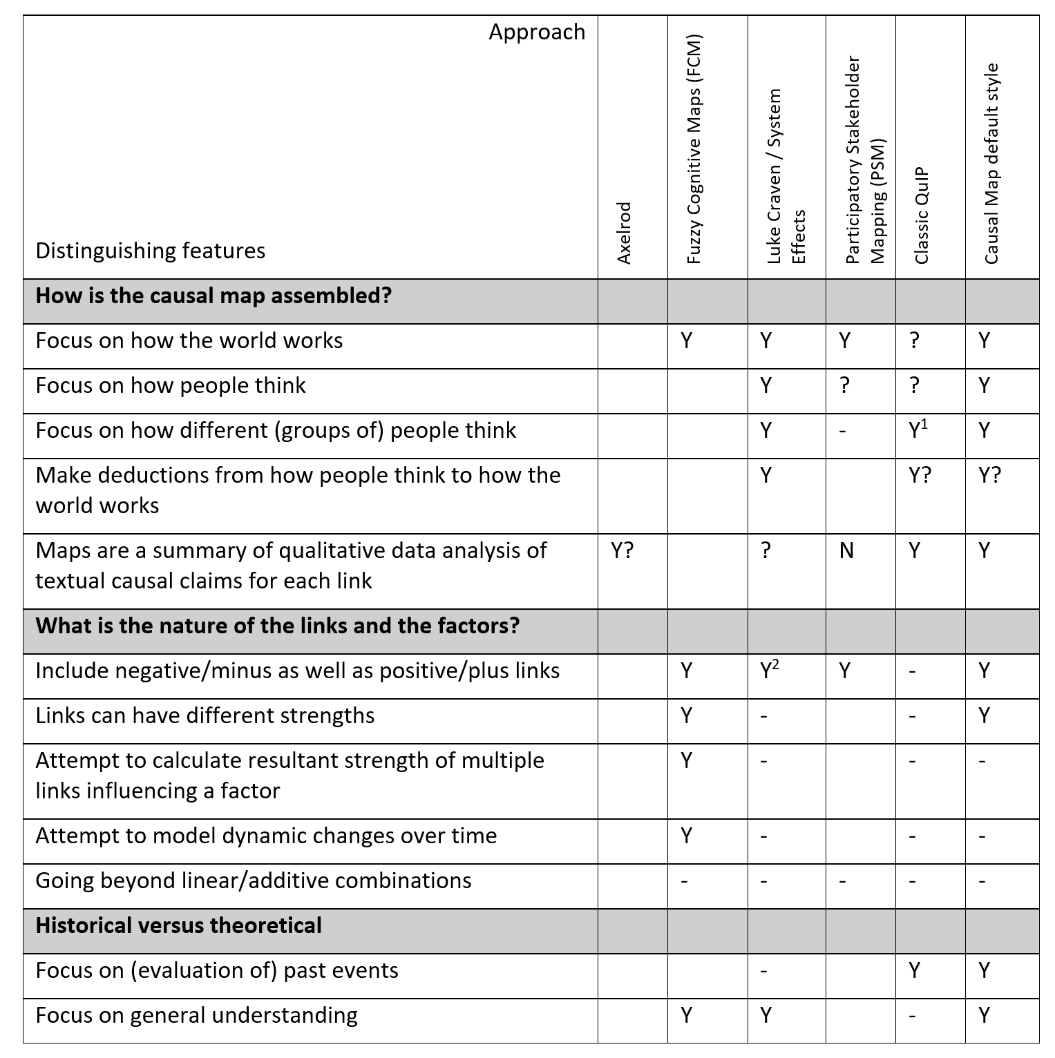 map-0133-causal-mapping-differs-from-related-approaches-epistemic-less-pre